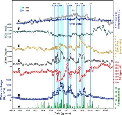 Seasonal River Chemistry and Lithium Isotopes in the Min Jiang at Eastern Tibetan Plateau: Roles of Silicate Weathering and Hydrology